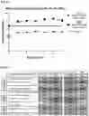 Fig. 32 - METHODS FOR TREATING AND REDUCING TRAUMATIC BRAIN INJURY- ASSOCIATED IMPAIRMENTS USING SGP130