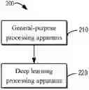 Fig. 01 - Deep learning processing apparatus and method, device and storage medium