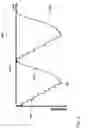 Fig. 06 - Vibratory waveform for breast pump