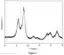 Fig. 02 - Method for directly preparing dimethyl ether by synthesis gas