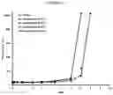 Fig. 12 - Low molecular weight polyacrylates for EOR