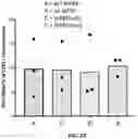 Fig. 30 - WPRE mutant constructs, compositions, and methods thereof