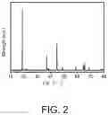 Fig. 03 - Cathode material, and preparation method and application thereof