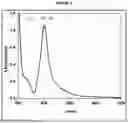 Fig. 02 - Preparation of highly stable concentrated dispersions of silver nanoparticles using synergistic dispersing agents