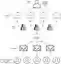 Fig. 01 - Integrated system architecture and methods for managing programmatic direct digital advertising campaigns