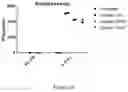 Fig. 27 - Process for generating genetically engineered autologous T cells