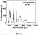 Fig. 35 - COATED UP-CONVERSION NANOPARTICLES
