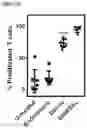 Fig. 30 - DELIVERY OF BIOMOLECULES TO IMMUNE CELLS