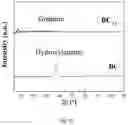Fig. 16 - Composite comprising green rust and carbon for environmental remediation