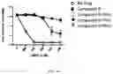 Fig. 12 - Derivatives of sulindac can protect normal cells against oxidative damage