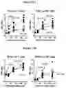 Fig. 32 - MULTIMERIZATION OF IL-15/IL-15R-ALPHA-FC COMPLEXES TO ENHANCE IMMUNOTHERAPY