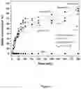 Fig. 02 - NOVEL ALKYLATED, AMINATED AND ALKOXYLATED MACROMOLECULES WITH INTEGRATED TRIFUNCTIONAL PROPERTIES FOR THE REMOVAL OF PETROLEUM EMULSIONS