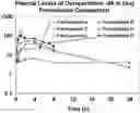 Fig. 01 - FORMULATIONS CONTAINING DEUTERATED DOMPERIDONE