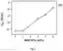 Fig. 03 - POLYMERIC BLEND COMPOSITE AND PROCESS FOR PREPARING THE SAME