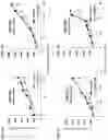 Fig. 11 - Methods of treating squamous cell carcinomas with farnesyltransferase inhibitors