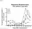 Fig. 08 - MIC therapy for specific immunosuppression in transplantation