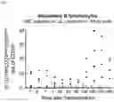 Fig. 10 - MIC therapy for specific immunosuppression in transplantation