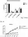 Fig. 18 - PHARMACEUTICAL PREPARATION COMPRISING SUPERNATANT OF BLOOD MONONUCLEAR CELL CULTURE AND METHOD OF USE