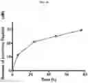 Fig. 11 - Releasable GLP-1 conjugates