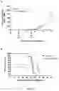 Fig. 28 - Combination of an immune checkpoint modulator and a complex comprising a cell penetrating peptide, a cargo and a TLR peptide agonist for use in medicine