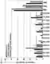 Fig. 02 - METHOD FOR DECREASING IMMUNOGENICITY OF PROTEIN AND PEPTIDE