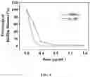Fig. 05 - Bis-cyclic guanidines as antibacterial agents