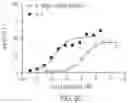 Fig. 10 - DUAL IL-2R AND IL-7R BINDING COMPOUNDS