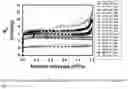 Fig. 11 - Radiolytic method of preparing gels