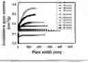 Fig. 12 - Radiolytic method of preparing gels
