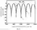 Fig. 06 - Temperature-insensitive Mach-Zehnder interferometer