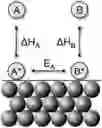 Fig. 01 - DYNAMIC RESONANCE OF HETEROGENEOUS CATALYSIS