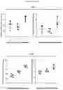 Fig. 32 - GENETICALLY MODIFIED HEMATOPOIETIC STEM AND PROGENITOR CELLS (HSPCS) AND MESENCHYMAL CELLS AS A PLATFORM TO REDUCE OR PREVENT METASTASIS, TREAT AUTOIMMUNE AND INFLAMMATORY DISORDERS, AND REBALANCE THE IMMUNE MILIEU AND DYSREGULATED NICHES