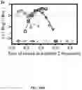 Fig. 38 - Methods for Altering Polypeptide Expression