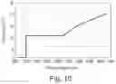 Fig. 10 - Hydraulic fluid temperature-dependent control of engine speeds in self-propelled work vehicles