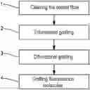 Fig. 01 - Method of manufacture of an optical fibre-based pH measurement sensor