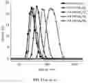 Fig. 12 - Surface functionalized, host-guest polymer nano-assemblies and methods thereof