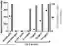 Fig. 01 - A Combination of compositions for elimination and enhanced engraftment of hematopoietic stem cells in the bone marrow of a subject