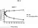 Fig. 07 - ROR1 ANTIBODY IMMUNOCONJUGATES