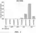 Fig. 02 - VECTORS COMPRISING A NUCLEIC ACID ENCODING LYSOSOMAL ENZYMES FUSED TO A LYSOSOMAL TEARGETING SEQUENCE
