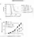 Fig. 15 - CELLS, COMPOSITIONS AND METHODS FOR ENHANCING IMMUNE FUNCTION