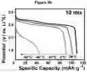 Fig. 14 - Electrolytes for Low Temperature Applications