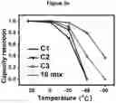 Fig. 15 - Electrolytes for Low Temperature Applications