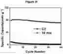 Fig. 18 - Electrolytes for Low Temperature Applications