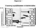 Fig. 24 - Electrolytes for Low Temperature Applications