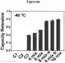 Fig. 31 - Electrolytes for Low Temperature Applications