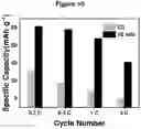 Fig. 32 - Electrolytes for Low Temperature Applications