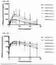 Fig. 11 - METHODS OF TREATMENT WITH CYP3A4 SUBSTRATE DRUGS