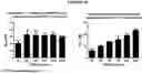 Fig. 13 - Methods of treating disorders using CSF1R inhibitors