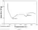 Fig. 07 - Eutectic form A of Elagolix and pyrimethamine, preparation method therefor and use thereof