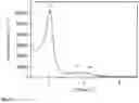 Fig. 06 - Functionalised bimodal periodic mesoporous organosilicates (PMOS) and method for producing same using pseudomorphic transformation
